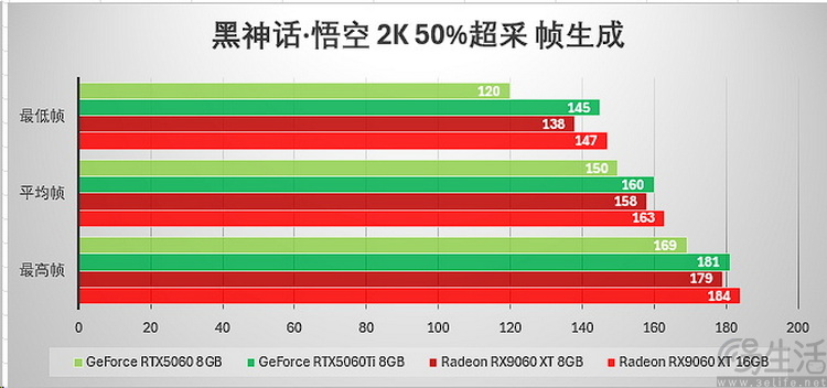 AMD RX 9060 XT首测：综合性价比领先竞品约12%、甜品卡新选择