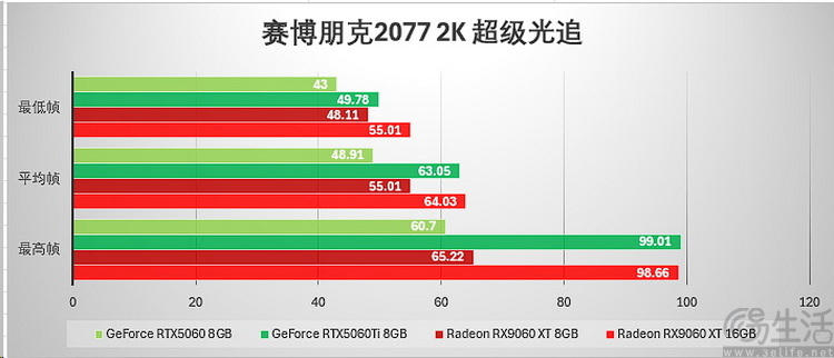 AMD RX 9060 XT首测：综合性价比领先竞品约12%、甜品卡新选择