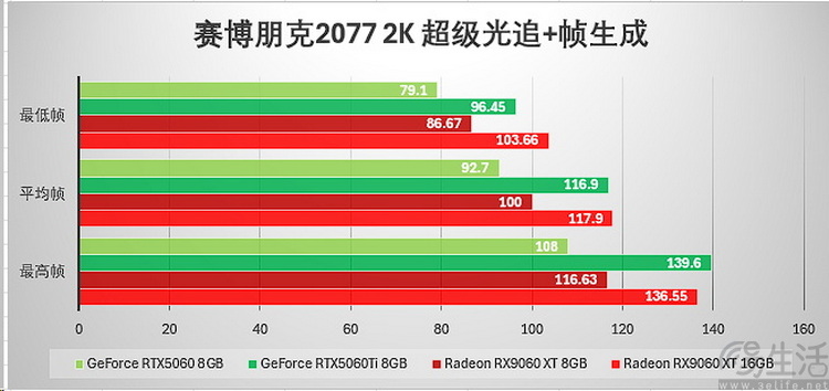 AMD RX 9060 XT首测：综合性价比领先竞品约12%、甜品卡新选择