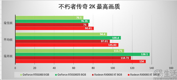 AMD RX 9060 XT首测：综合性价比领先竞品约12%、甜品卡新选择