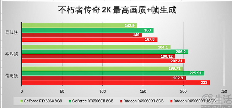 AMD RX 9060 XT首测：综合性价比领先竞品约12%、甜品卡新选择
