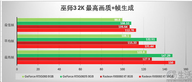 AMD RX 9060 XT首测：综合性价比领先竞品约12%、甜品卡新选择