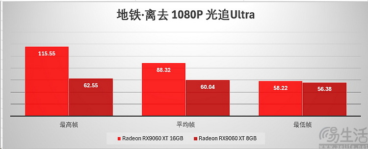 AMD RX 9060 XT首测：综合性价比领先竞品约12%、甜品卡新选择