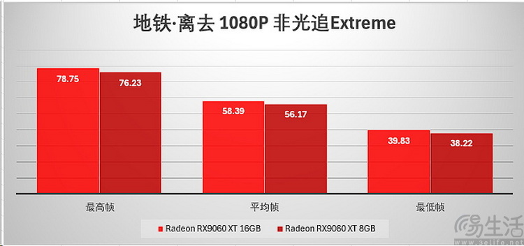 AMD RX 9060 XT首测：综合性价比领先竞品约12%、甜品卡新选择