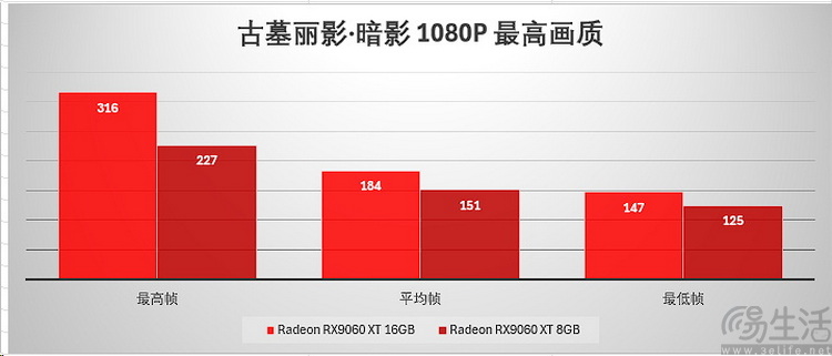 AMD RX 9060 XT首测：综合性价比领先竞品约12%、甜品卡新选择