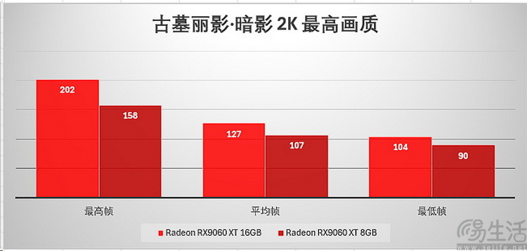AMD RX 9060 XT首测：综合性价比领先竞品约12%、甜品卡新选择