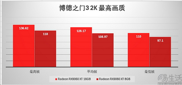 AMD RX 9060 XT首测：综合性价比领先竞品约12%、甜品卡新选择