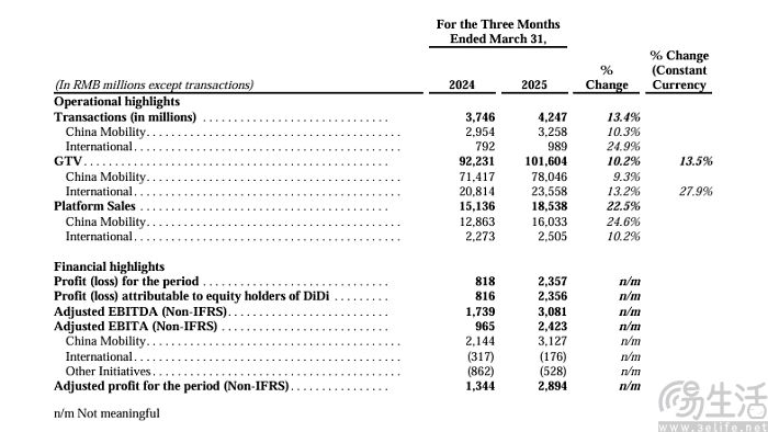 滴滴发布2025年Q1财报，订单量与交易额双增
