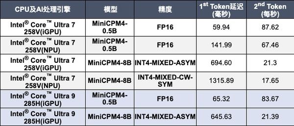 90秒读完300页哈利波特，AI PC运行面壁大模型效率翻倍