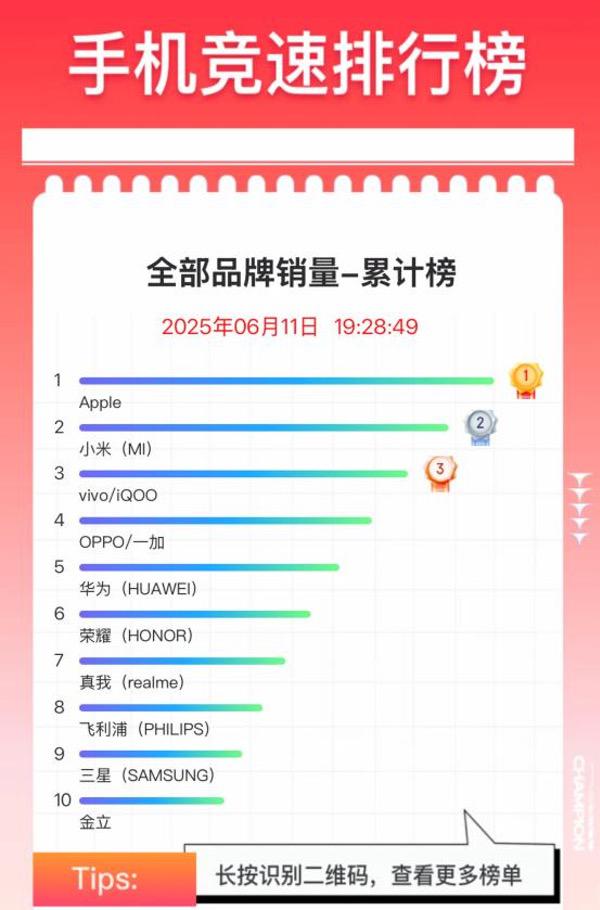 小米618登上央视直播间，REDMI K80成国产手机销量冠军