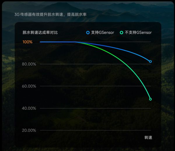 小米滚筒洗衣机脱水振动精准感知及动态调控关键技术获评国际领先 小米滚筒洗衣机脱水振动精准感知及动态调控关键技术获评国际领先