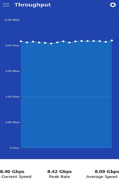 高通携手合作伙伴在黄浦江游轮实现下行峰值速率突破8.4Gbps