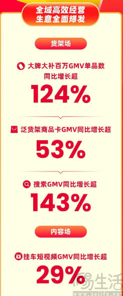 快手618 GMV成交破亿的商家数同比增长超61%