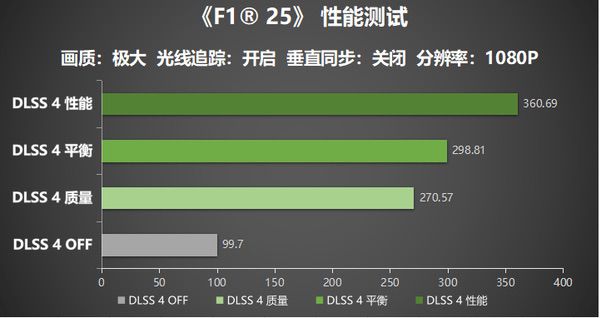 《F1 25》耕升RTX 5070踏雪OC开启一级方程式新篇章