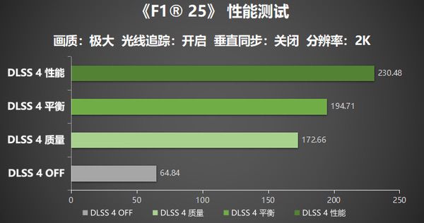 《F1 25》耕升RTX 5070踏雪OC开启一级方程式新篇章