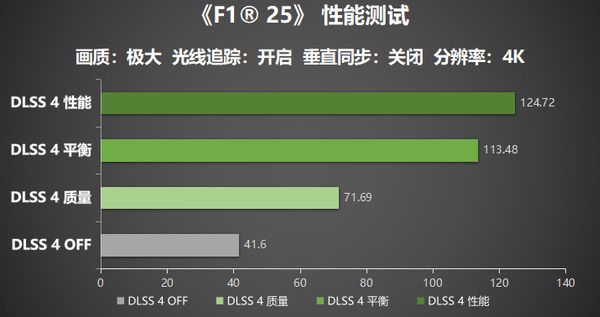 《F1 25》耕升RTX 5070踏雪OC开启一级方程式新篇章