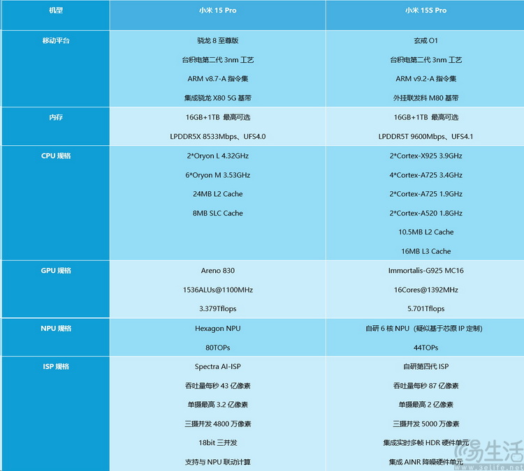 玄戒O1给小米带来了什么？从拍照对比说起