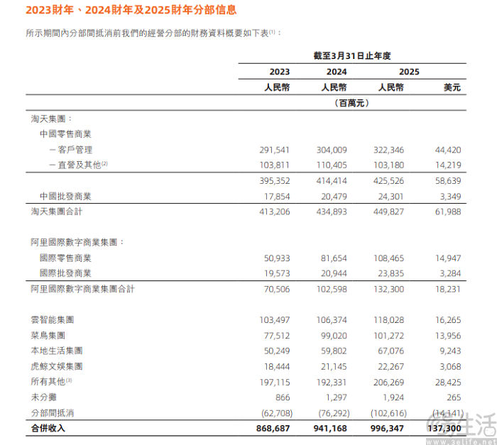 阿里发布2025财年年度报告，净利润同比增长 77%