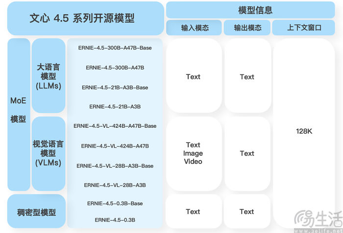 百度文心4.5系列正式开源，涵盖10款模型