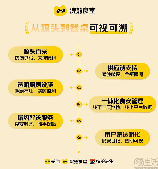 推出浣熊食堂，美团要让商家实现拎包入驻