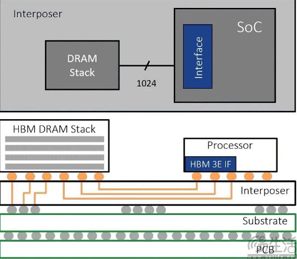 取代LPDDR，华为、苹果都看上的HBM有何魔力