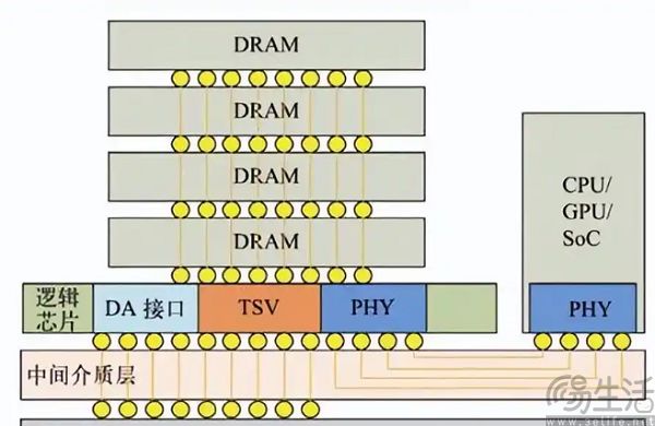 取代LPDDR，华为、苹果都看上的HBM有何魔力