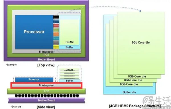 取代LPDDR，华为、苹果都看上的HBM有何魔力