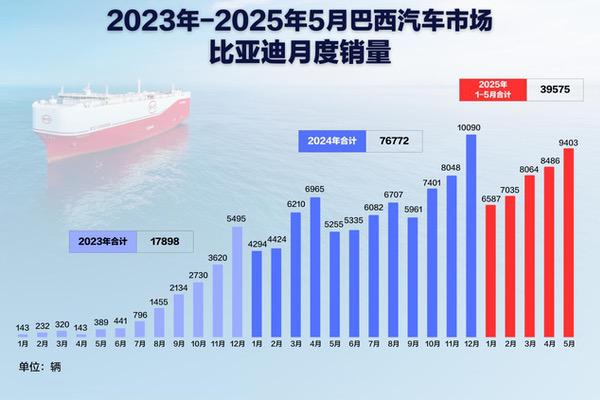 中国智造里程碑！比亚迪巴西工厂首车下线