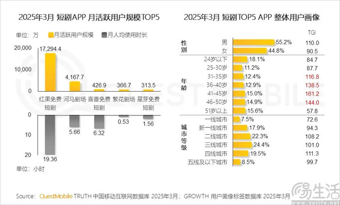 已是群敌环伺，但抖音还想要第二个“红果”