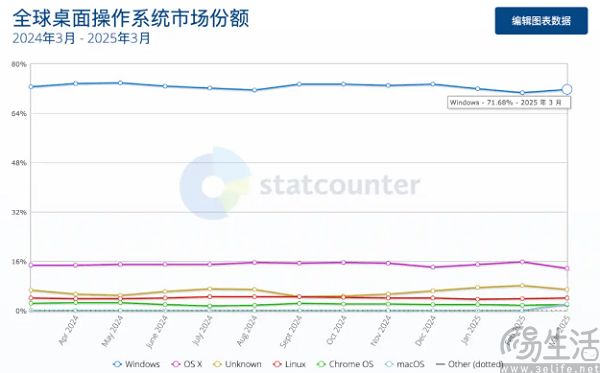 3年流失4亿用户子虚乌有，可微软还没爬出泥潭