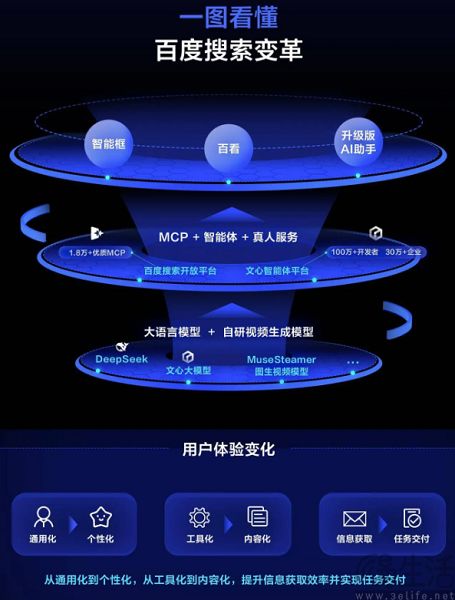 百度和谷歌的AI搜索，到底革了谁的命？