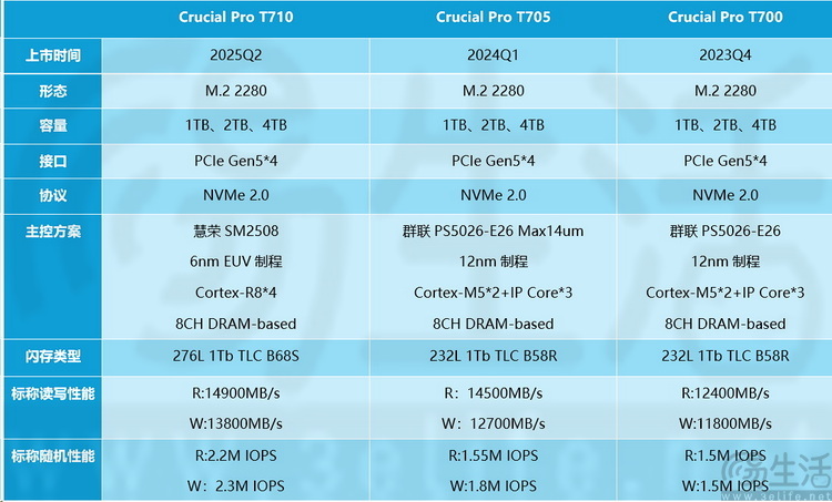 英睿达T710 PCIe5.0 SSD评测：