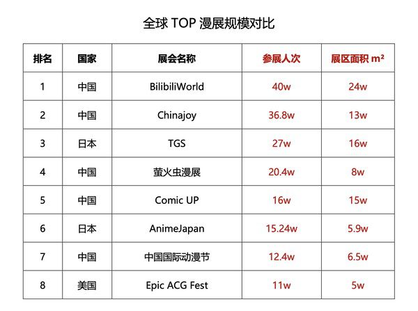 24万方场地40万人次入场，BW成亚洲最大二次元线下盛会；