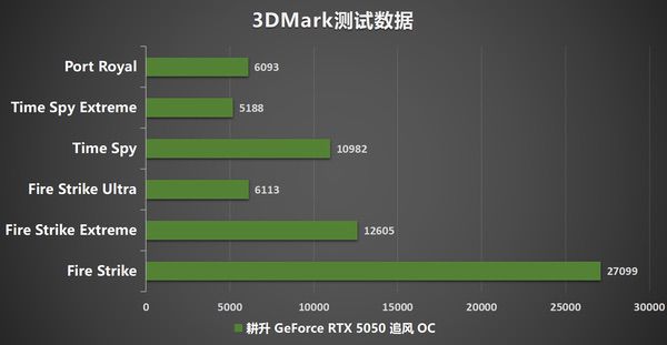 DLSS4助力，耕升RTX 5050追风OC重塑入门级显卡格局