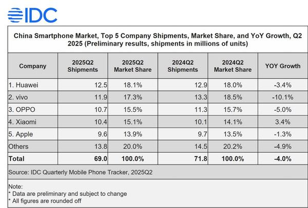 OPPO 2025 Q2出货量稳居中国市场前三