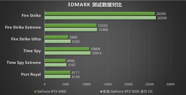 影驰RTX 5050圣刃OC评测：1080P入门战神