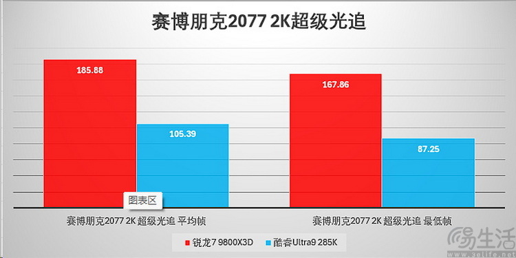 选对平台才能爽玩一夏！旗舰游戏CPU大比拼
