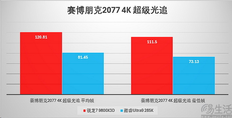 选对平台才能爽玩一夏！旗舰游戏CPU大比拼
