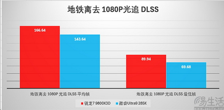 选对平台才能爽玩一夏！旗舰游戏CPU大比拼