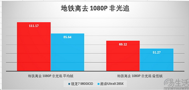 选对平台才能爽玩一夏！旗舰游戏CPU大比拼