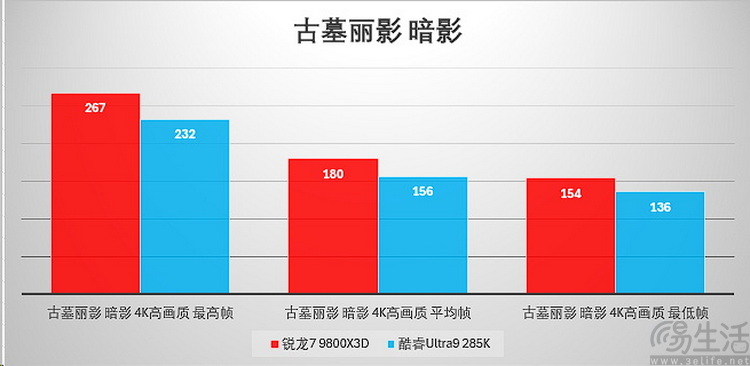 选对平台才能爽玩一夏！旗舰游戏CPU大比拼