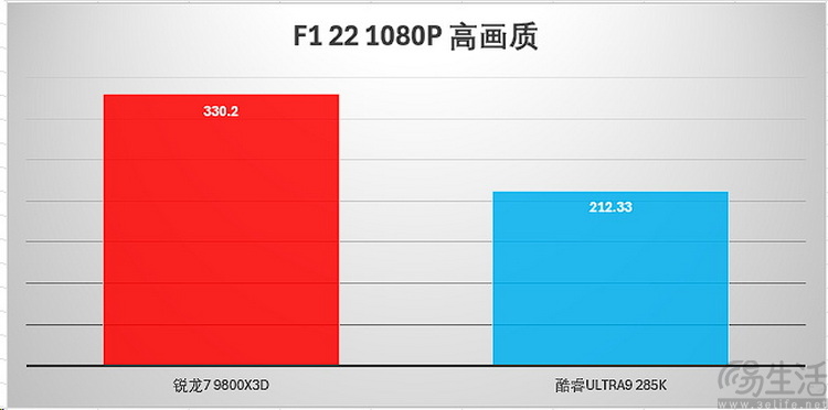 选对平台才能爽玩一夏！旗舰游戏CPU大比拼