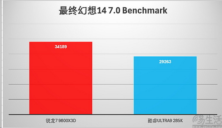 选对平台才能爽玩一夏！旗舰游戏CPU大比拼