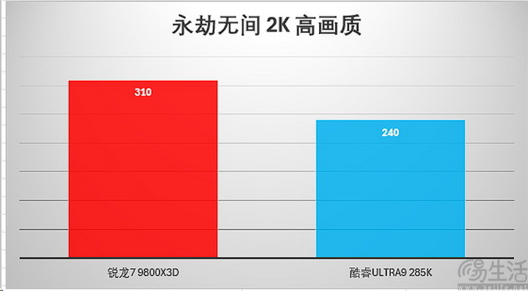 选对平台才能爽玩一夏！旗舰游戏CPU大比拼