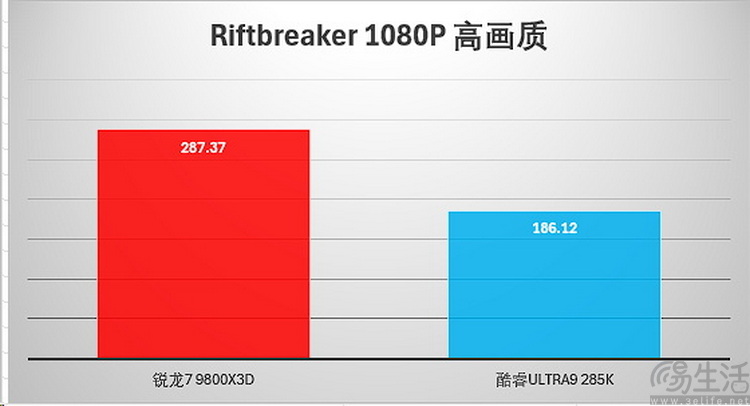 选对平台才能爽玩一夏！旗舰游戏CPU大比拼