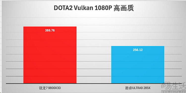 选对平台才能爽玩一夏！旗舰游戏CPU大比拼