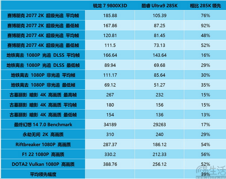 选对平台才能爽玩一夏！旗舰游戏CPU大比拼