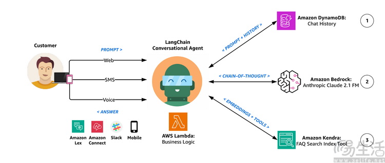 破解企业智能体落地七大难关，亚马逊云科技树立AI部署新标准