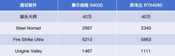 摩尔线程“隐藏显卡”S90惊现，对标RTX 4060