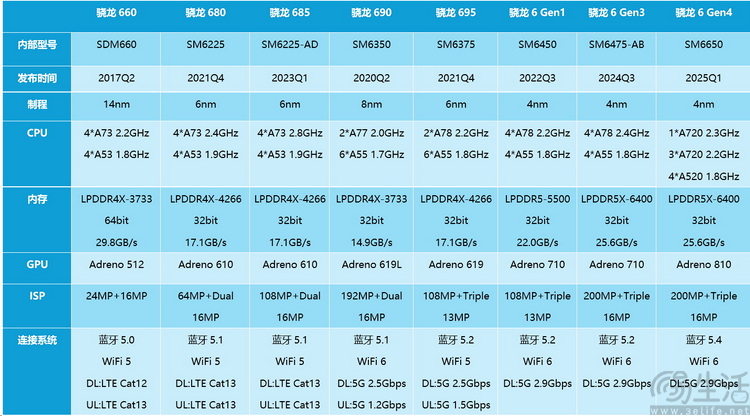 古早架构却有安卓15，骁龙680凭什么如此长寿